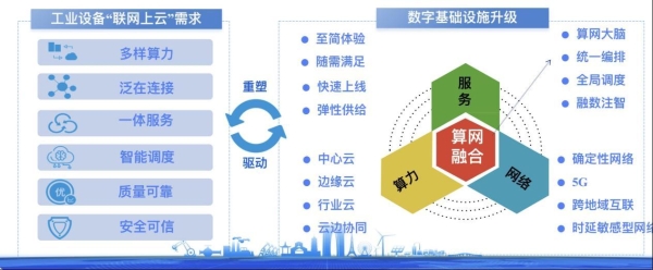 數(shù)據(jù)洪流下，看移動云如何助中國工業(yè)數(shù)字化一臂之力